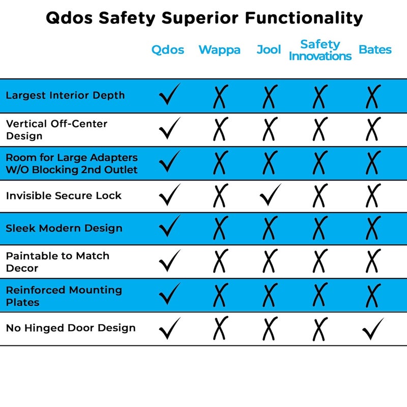 QDOS Safety Large Outlet Cover Box for Baby Proofing Outlets | Secure Hidden Lock | Oversized Interior for Bulky Plugs, Charging Blocks & Adapters | Modern Universal Design | Easy Install | 1 Pack - Image 4